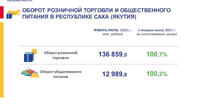 Оборот розничной торговли и общественного питания в Республике Саха (Якутия) в январе-июне 2022 года